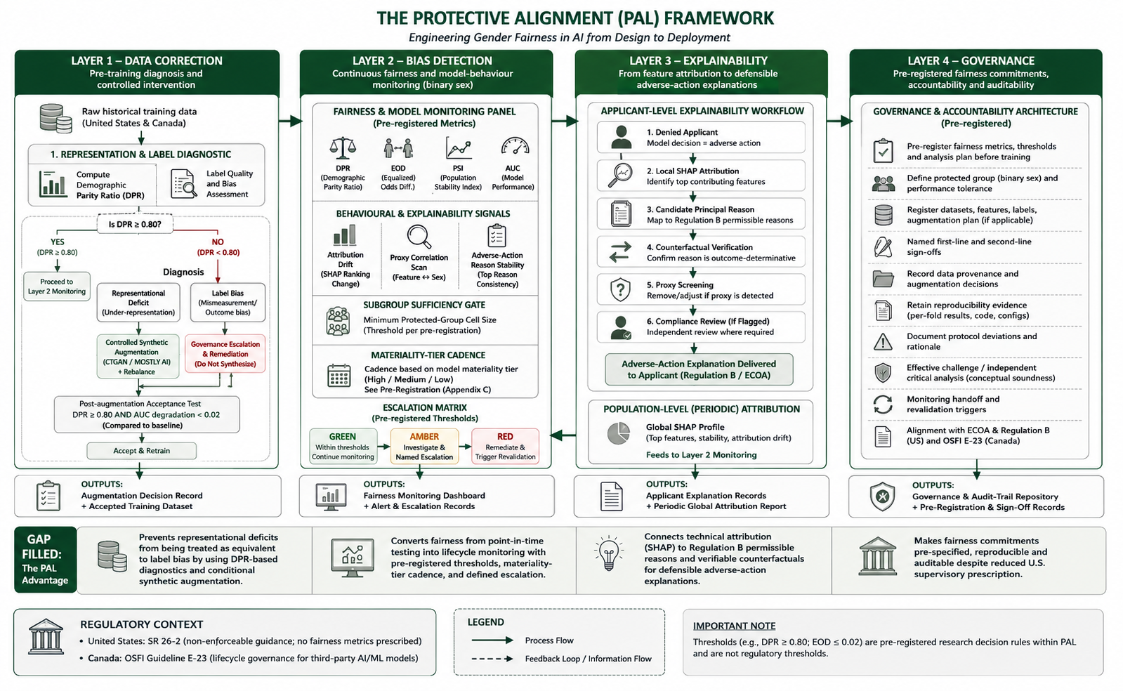 Detailed PAL Framework architecture across data correction, bias detection, explainability, and governance